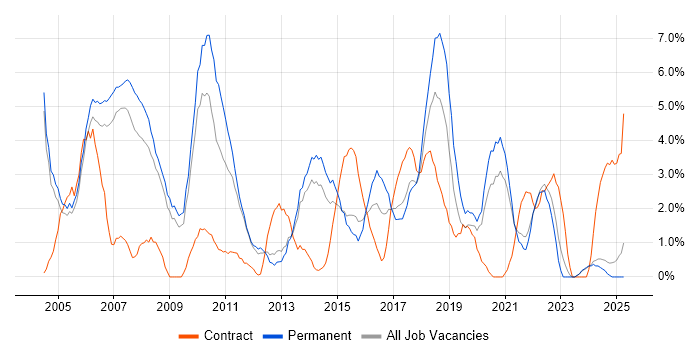 Job vacancy trend for Support Analyst in the City of Westminster Job vacancy trend for Support Analyst in the City of Westminster
