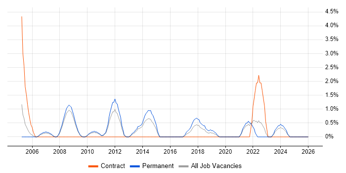 Support Technician job vacancy trend in the City of Westminster