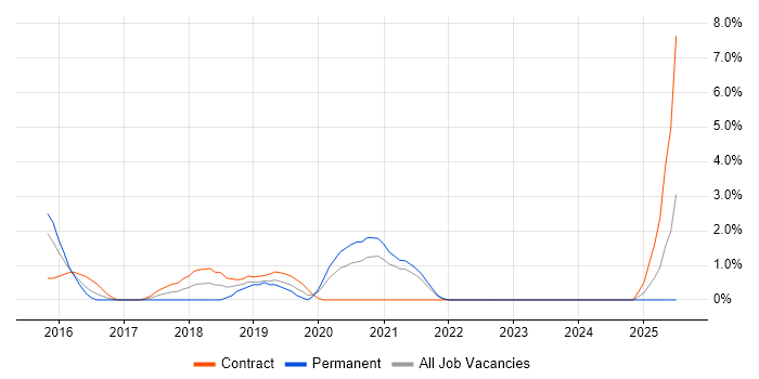 Job vacancy trend for Swagger in the City of Westminster