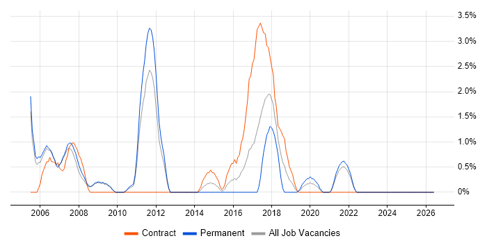System Testing job vacancy trend in the City of Westminster