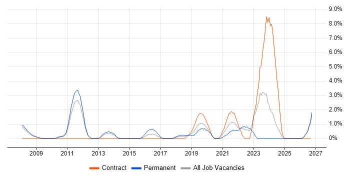 Systematic Trading job vacancy trend in the City of Westminster