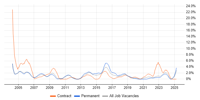Job vacancy trend for T-SQL in the City of Westminster Job vacancy trend for T-SQL in the City of Westminster