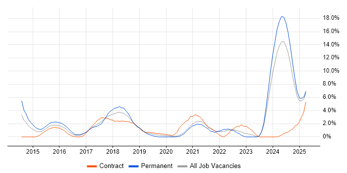Job vacancy trend for Tableau in the City of Westminster