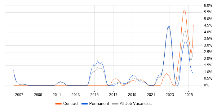 Job vacancy trend for Task Automation in the City of Westminster Job vacancy trend for Task Automation in the City of Westminster