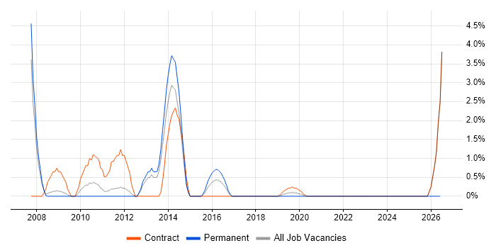 Taxonomies job vacancy trend in the City of Westminster