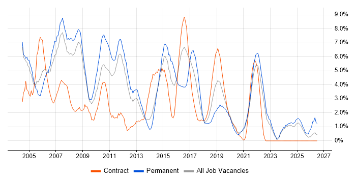 TCP/IP job vacancy trend in the City of Westminster