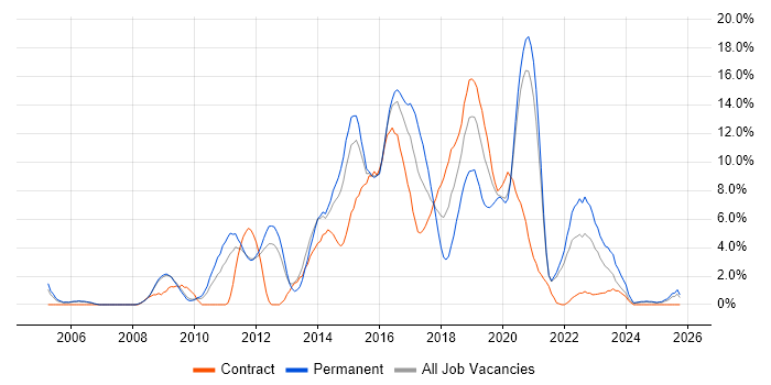 TDD job vacancy trend in the City of Westminster
