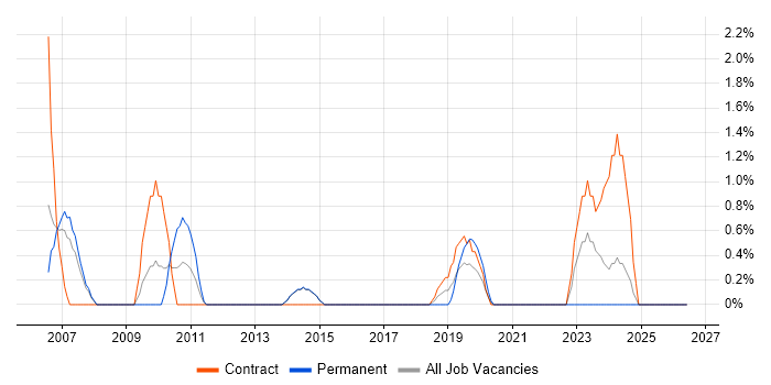 Technical Analysis job vacancy trend in the City of Westminster