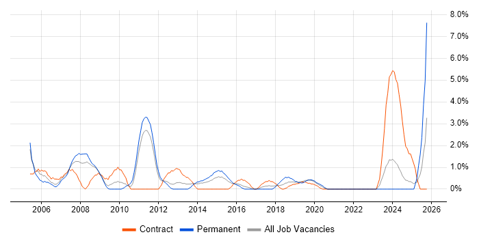 Technical Analyst job vacancy trend in the City of Westminster