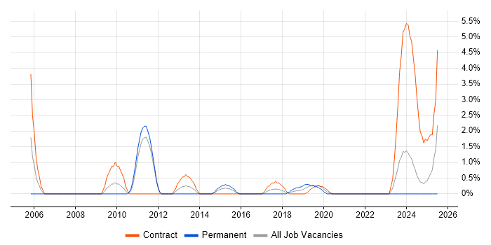 Job vacancy trend for Technical Business Analyst in the City of Westminster