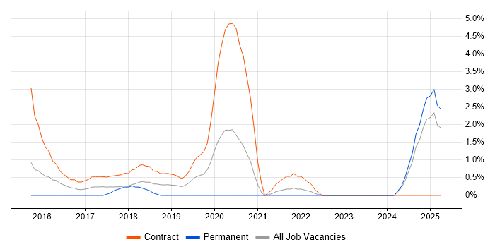 Job vacancy trend for Technical Debt in the City of Westminster Job vacancy trend for Technical Debt in the City of Westminster