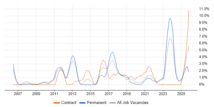 Technical Leadership job vacancy trend in the City of Westminster