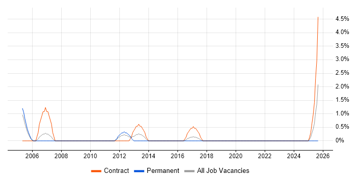 Technical Writer job vacancy trend in the City of Westminster Technical Writer job vacancy trend in the City of Westminster