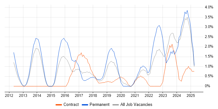 Job vacancy trend for Technology Strategy in the City of Westminster Job vacancy trend for Technology Strategy in the City of Westminster