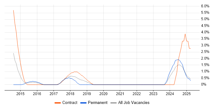 Job vacancy trend for Technology Transformation in the City of Westminster Job vacancy trend for Technology Transformation in the City of Westminster