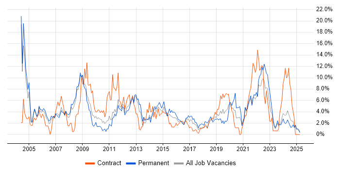 Job vacancy trend for Telecoms in the City of Westminster Job vacancy trend for Telecoms in the City of Westminster