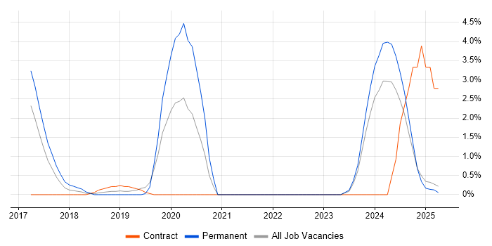 Job vacancy trend for TensorFlow in the City of Westminster Job vacancy trend for TensorFlow in the City of Westminster