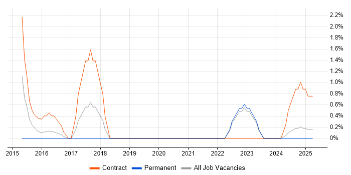 Job vacancy trend for Test Assurance in the City of Westminster Job vacancy trend for Test Assurance in the City of Westminster