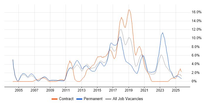 Test Automation job vacancy trend in the City of Westminster