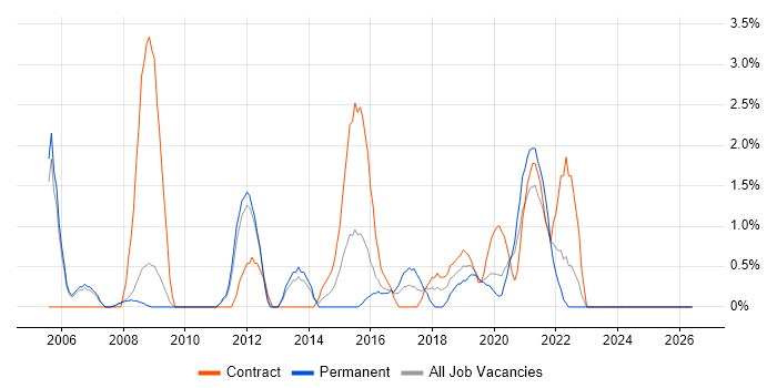 Test Engineer job vacancy trend in the City of Westminster