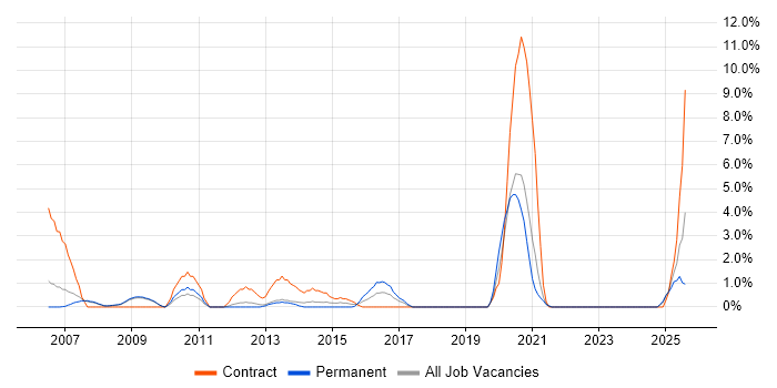 Job vacancy trend for Test Management in the City of Westminster Job vacancy trend for Test Management in the City of Westminster