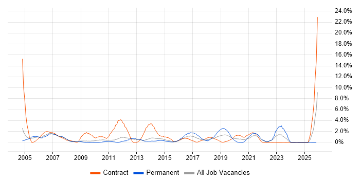 Test Scripting job vacancy trend in the City of Westminster