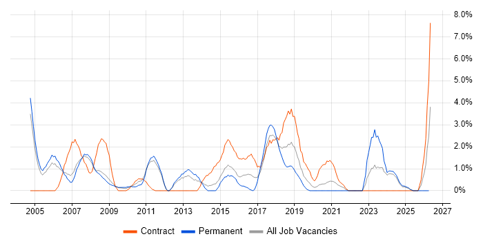 Tester job vacancy trend in the City of Westminster