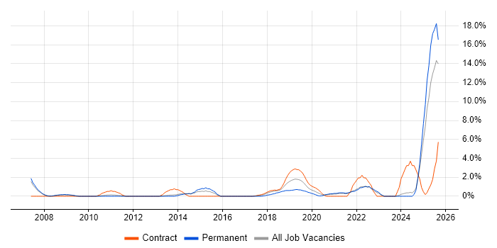 Job vacancy trend for Thought Leadership in the City of Westminster