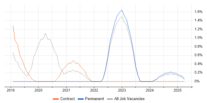 Job vacancy trend for Threat Modelling in the City of Westminster Job vacancy trend for Threat Modelling in the City of Westminster