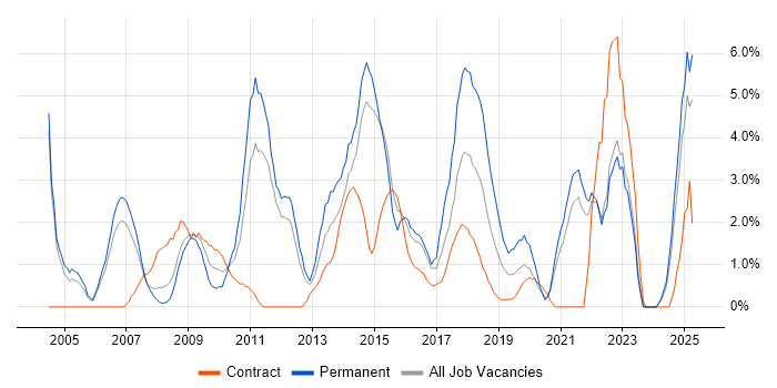 Job vacancy trend for Time Management in the City of Westminster Job vacancy trend for Time Management in the City of Westminster