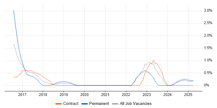 Job vacancy trend for TOGAF Certification in the City of Westminster Job vacancy trend for TOGAF Certification in the City of Westminster