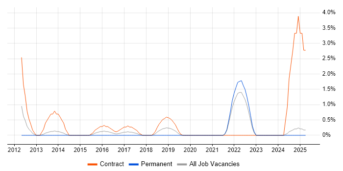 Job vacancy trend for Transformation Manager in the City of Westminster Job vacancy trend for Transformation Manager in the City of Westminster