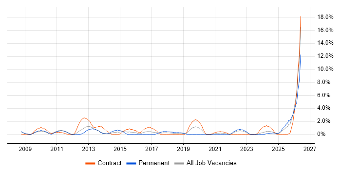 Translating Business Requirements job vacancy trend in the City of Westminster