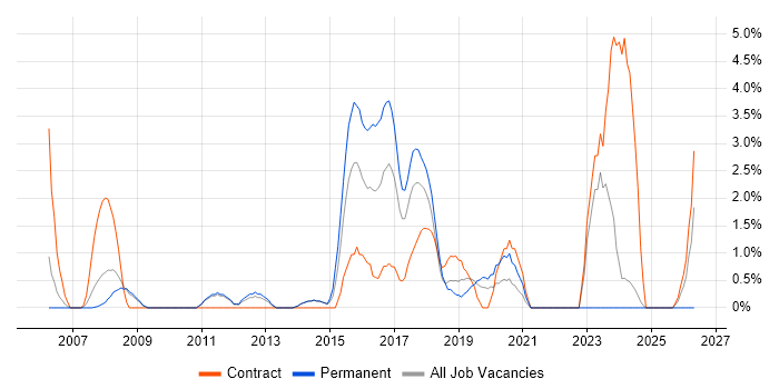 UI Developer job vacancy trend in the City of Westminster