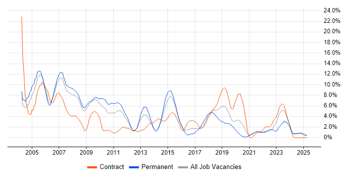 Job vacancy trend for Unix in the City of Westminster Job vacancy trend for Unix in the City of Westminster