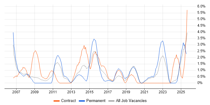 Job vacancy trend for Use Case in the City of Westminster