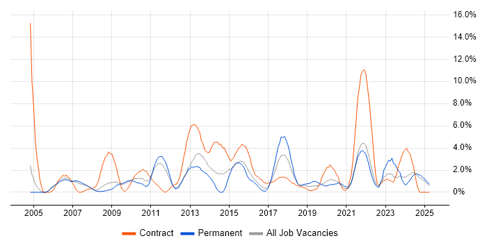 Job vacancy trend for User Acceptance Testing in the City of Westminster Job vacancy trend for User Acceptance Testing in the City of Westminster