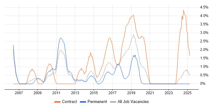 Job vacancy trend for User-Centered Design (UCD) in the City of Westminster