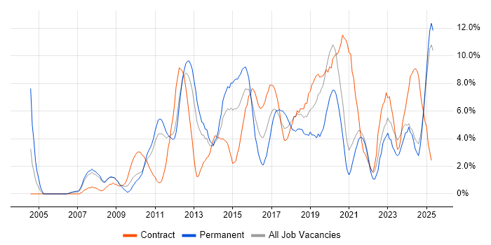 Job vacancy trend for User Experience in the City of Westminster