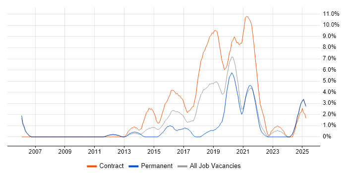 Job vacancy trend for User Research in the City of Westminster