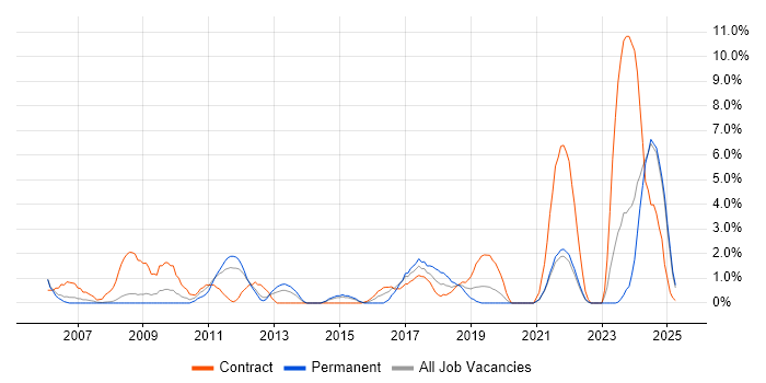Job vacancy trend for Validation in the City of Westminster Job vacancy trend for Validation in the City of Westminster
