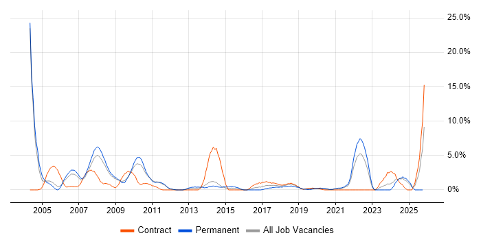 VBA job vacancy trend in the City of Westminster