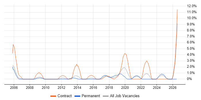 Video Conferencing job vacancy trend in the City of Westminster