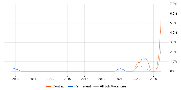 Virgin Media job vacancy trend in the City of Westminster