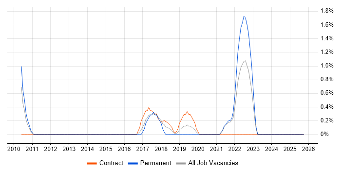 Virtual Desktop job vacancy trend in the City of Westminster