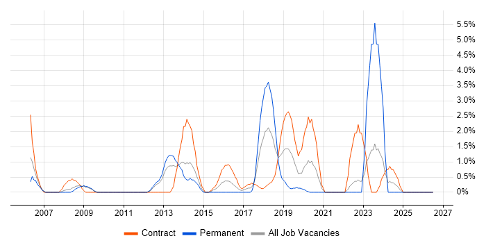 Virtual Machines job vacancy trend in the City of Westminster