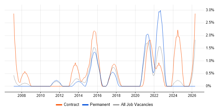 Virtual Team Management job vacancy trend in the City of Westminster