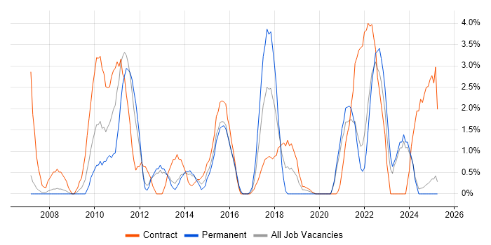 Job vacancy trend for Virtual Team in the City of Westminster Job vacancy trend for Virtual Team in the City of Westminster