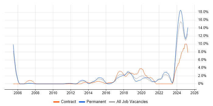 Job vacancy trend for Visualisation in the City of Westminster