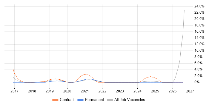 Viva Engage job vacancy trend in the City of Westminster